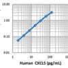 Human CXCL5 ELISA MAX™ Deluxe 20 Plates | Medical Supply Company