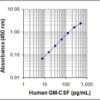 Human GM-CSF ELISA MAX™ Deluxe 20 Plates | Medical Supply Company