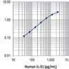 Human IL-31 ELISA MAX™ Deluxe | Medical Supply Company