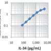 Human IL-34 ELISA MAX™ Deluxe 20 Plates | Medical Supply Company