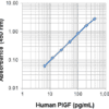 Human PlGF ELISA MAX™ Deluxe | Medical Supply Company