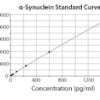 Human alpha-Synuclein ELISA Kit 1 kit | Medical Supply Company