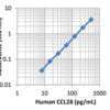 LEGEND MAX™ Human CCL28 ELISA Kit with Pre-coated Plates 5 Pre-coated Plates | Medical Supply Company