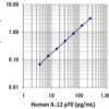 LEGEND MAX™ Human IL-12 (p70) ELISA Kit with Pre-coated Plates 5 Pre-coated Plates | Medical Supply Company