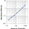 LEGEND MAX™ Human IL-13 ELISA Kit with Pre-coated Plates 5 Pre-coated Plates | Medical Supply Company