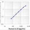 LEGEND MAX™ Human IL-22 ELISA Kit with Pre-coated Plates 5 Pre-coated Plates | Medical Supply Company