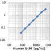 LEGEND MAX™ Human IL-34 ELISA Kit with Pre-coated Plates 5 Pre-coated Plates | Medical Supply Company