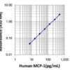 LEGEND MAX™ Human MCP-1/CCL2 ELISA Kit with Pre-coated Plates 5 Pre-coated Plates | Medical Supply Company