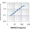 LEGEND MAX™ Human MRP8/14 (Calprotectin) ELISA Kit with Pre-coated Plates 5 Pre-coated Plates | Medical Supply Company