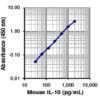 Mouse IL-10 ELISA MAX™ Deluxe 20 Plates | Medical Supply Company