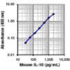 Mouse IL-10 ELISA MAX™ Standard 20 Plates | Medical Supply Company