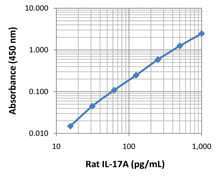 LEGEND MAX™ Rat IL-17A ELISA Kit with Pre-coated Plates 5 Pre-coated Plates | Medical Supply Company