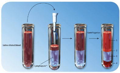Lymphopure™ | Medical Supply Company